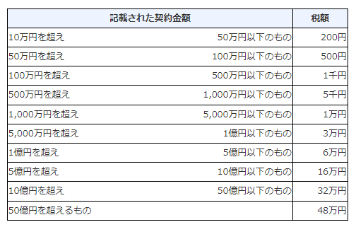 不動産の譲渡、建設工事の請負に関する契約書に係る印紙税の軽減措置