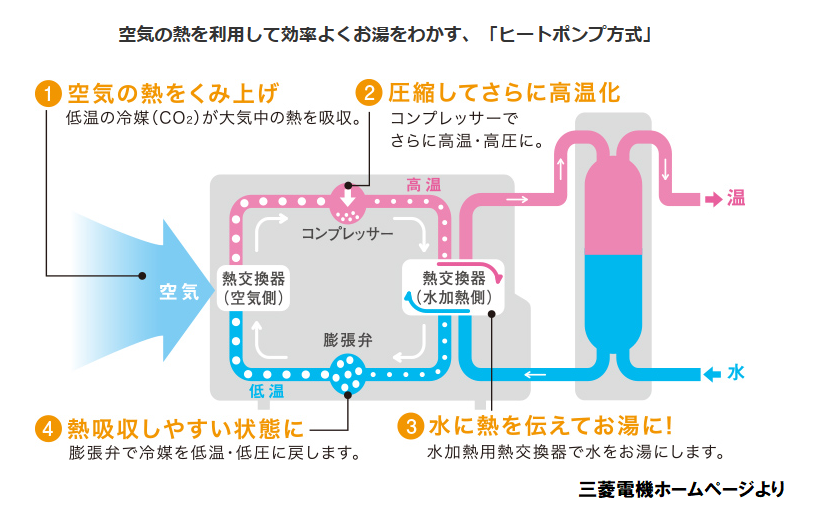 ヒートポンプ方式の図解