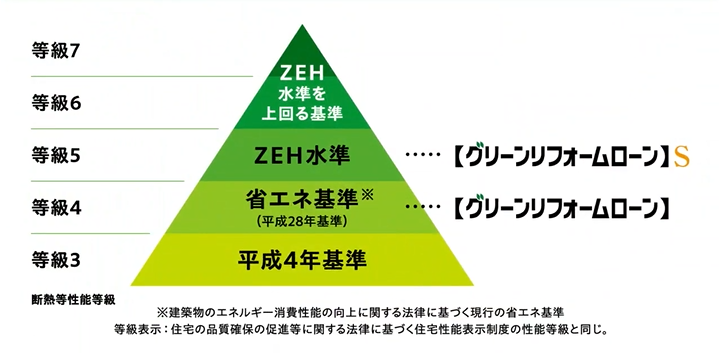 断熱等級　グリーンリフォームローン