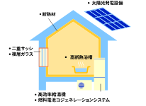 グリーンリフォームローンの改修箇所