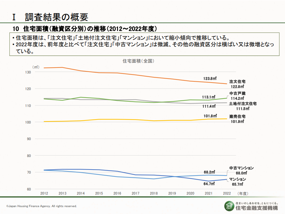 フラット３５調査　住宅面積の推移