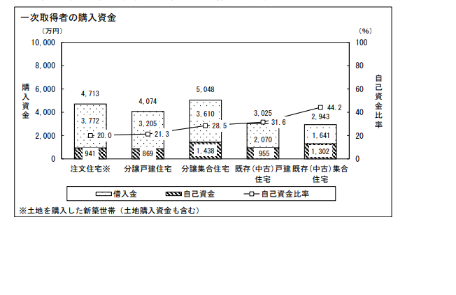 一次取得者の購入資金