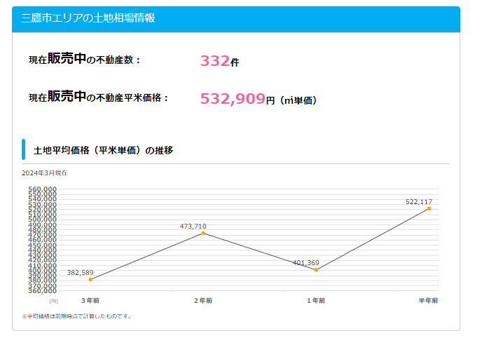 三鷹市土地相場情報