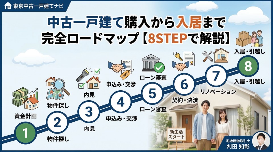 「中古一戸建て購入から入居まで完全ロードマップ【8STEPで解説】」というタイトルのアイキャッチ画像。青空と雲を背景に、8つのステップが番号付きのロードマップ形式で描かれている。1.資金計画、2.物件探し、3.内見、4.価格交渉、5.ローン審査、6.契約・決済、7.リノベーション、8.入居・引越しの各ステップにはアイコンと説明があり、最後に新しい家と幸せな家族のイラストが描かれている。また、記事の著者である宅地建物取引士の小さな顔写真と名前も含まれている。