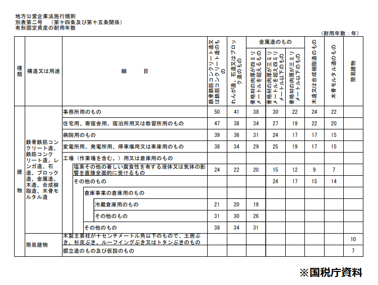 法定耐用年数表