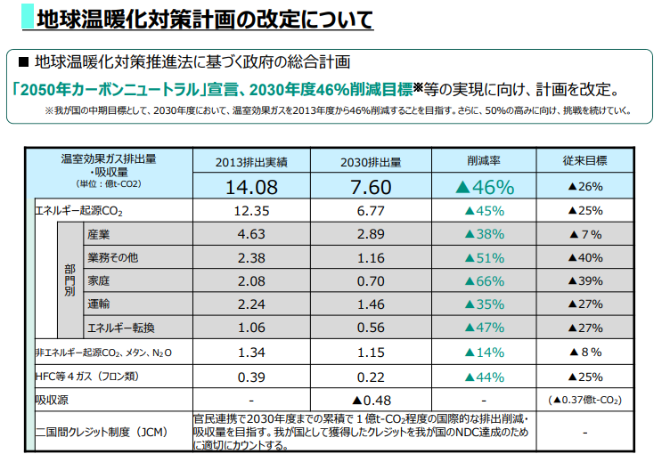 地球温暖化対策計画環境省発表資料