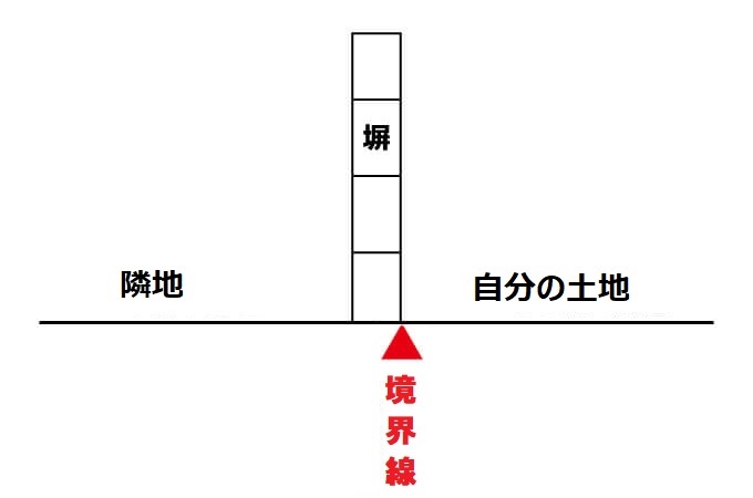 片方の土地にのみ塀を設置し、塀またはフェンスの外面が土地の境界線に沿うようにするのイメージ図