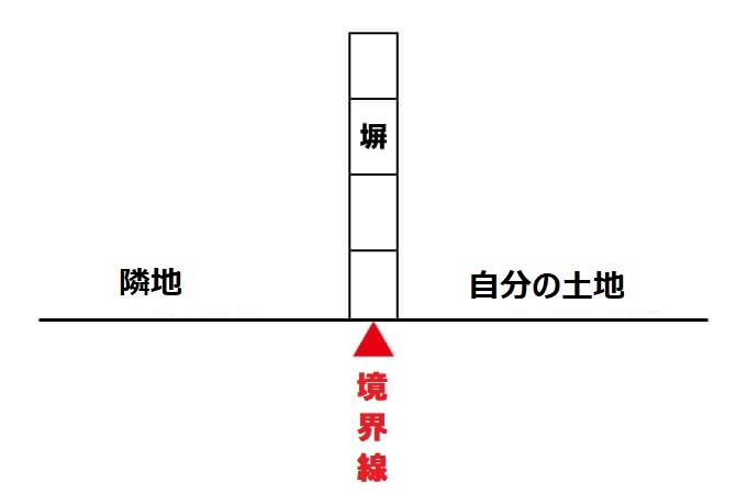 2つの土地の境界線が塀の中心を通るように塀またはフェンスを設置する。のイメージ図