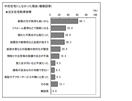 注文住宅取得者に対して中古住宅にしなかった理由アンケートをまとめたもの