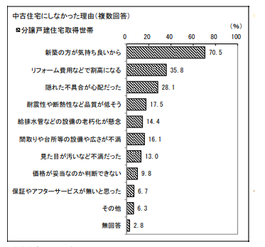 分譲戸建て住宅に対して中古住宅にしなかった理由アンケートをまとめたもの