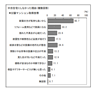 分譲マンション取得者に対して中古住宅にしなかった理由アンケートをまとめたもの