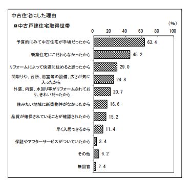 中古住宅取得に対して中古住宅にした理由アンケートをまとめたもの