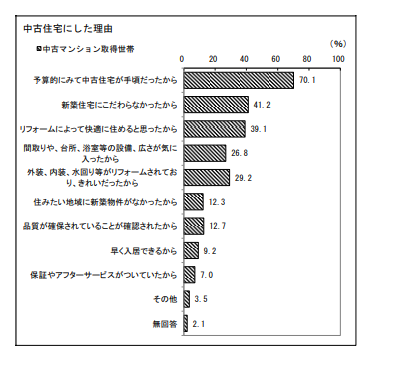 中古マンション取得者に対して中古住宅にした理由アンケートをまとめたもの