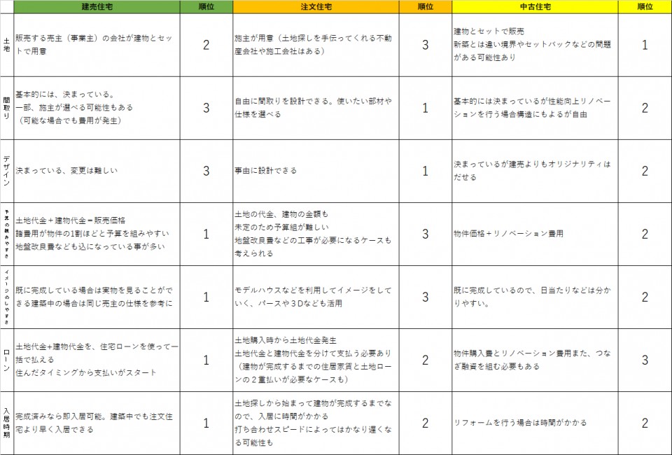 建売住宅VS注文住宅VS中古住宅