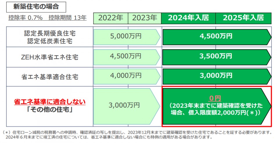 住宅ローン減税　控除額の表