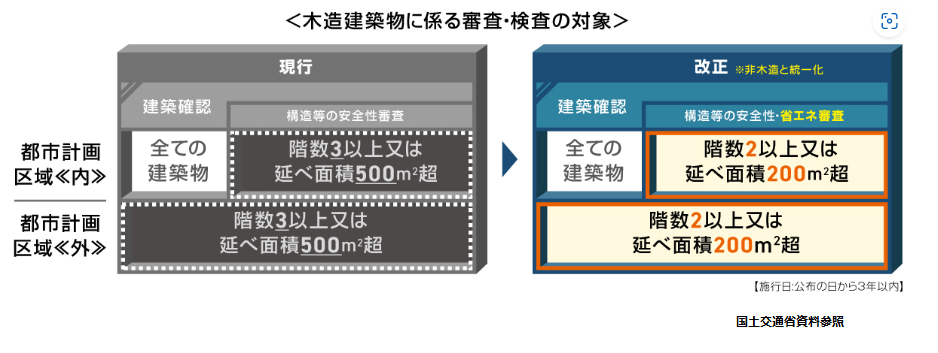 木造建築物に係る審査・検査の対象