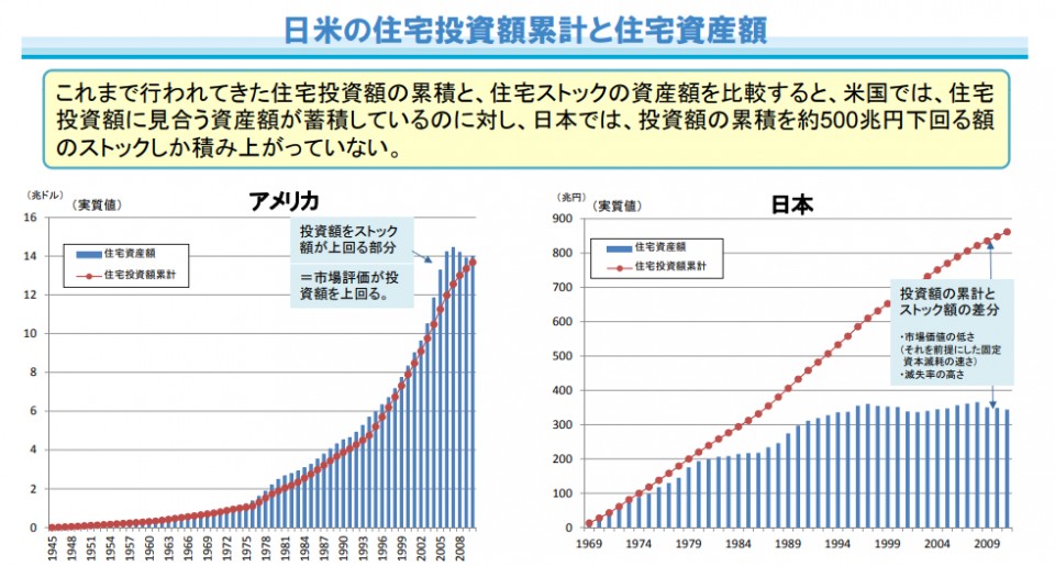 日米の住宅投資額累計と住宅資産額