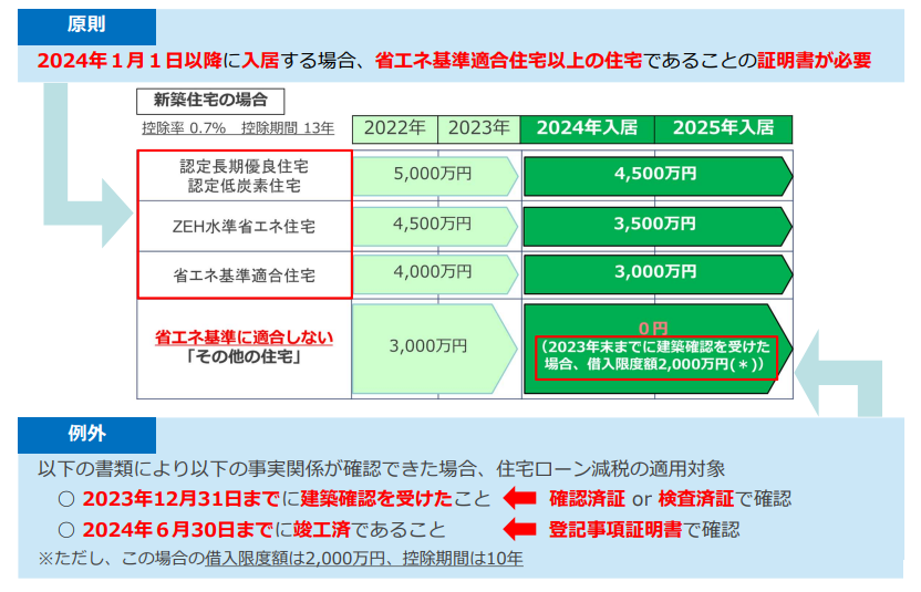 住宅ローン減税　適応期間を分かりやすくまとめた表