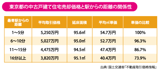 東京都の中古戸建て住宅売却価格と駅からの距離の関係性