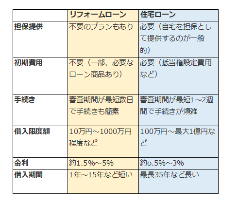 リフォームローンと住宅ローン比較