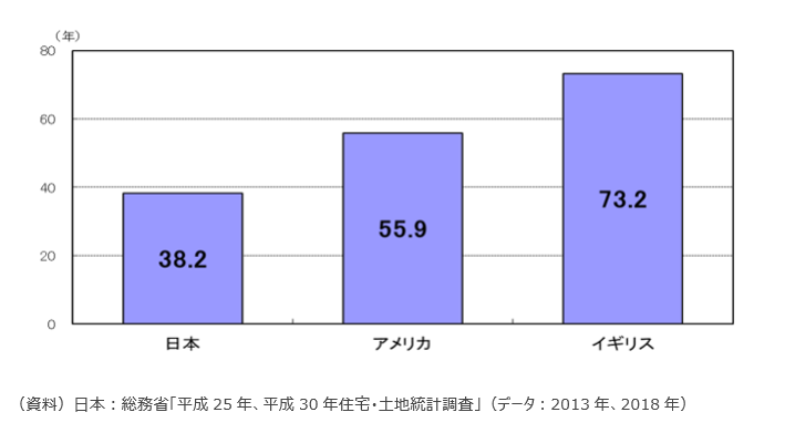 滅失住宅の平均築年数