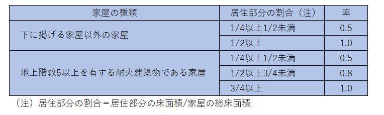 固定資産税の軽減対象をまとめた表