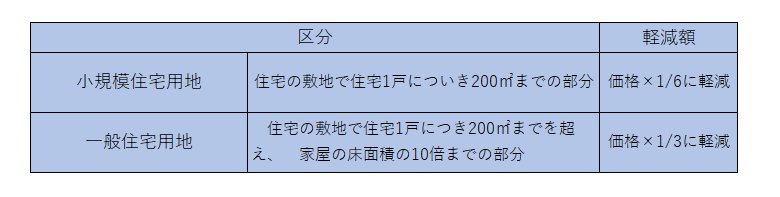 固定資産税区分と軽減額