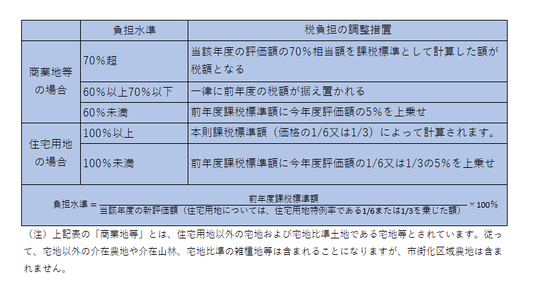 宅地に係る税負担の調整措置をまとめた表