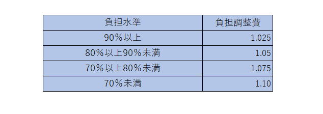 固定資産税の農地に係る税負担の調整措置