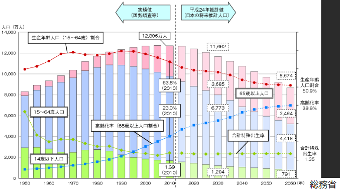 総務省出典資料