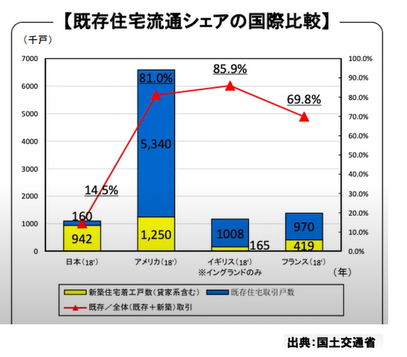 既存住宅流通シャアの国際比較　国土交通省の資料