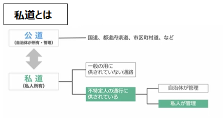 私道とは