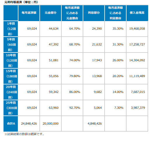 元利均等返済表