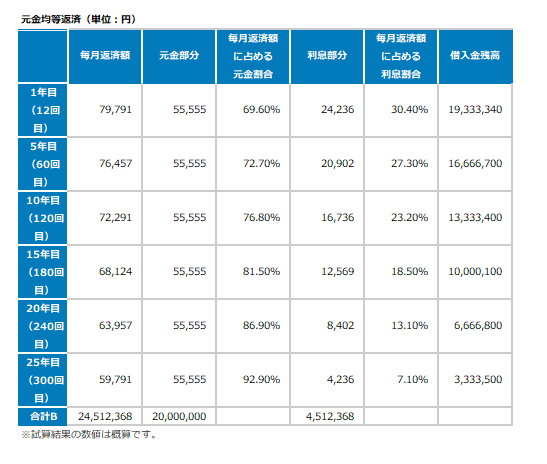 元金均等返済表