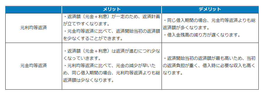 元利均等返済と元金均等返済の比較表