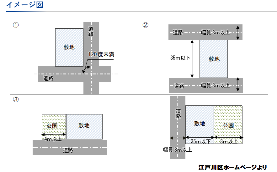 角地　参考イメージ図