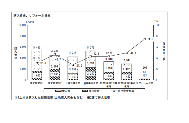 購入資金、リフォーム資金、自己資金比率