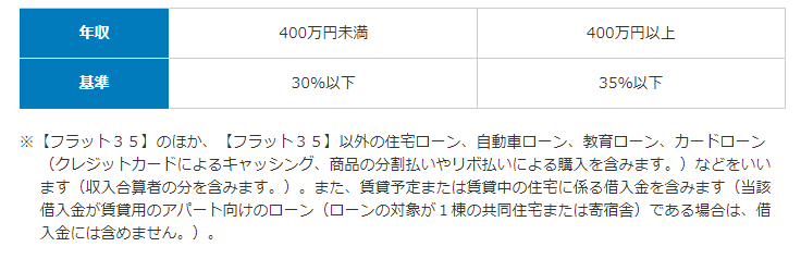 年収に占める年間合計返済額の割合（＝総返済負担率）が次表の基準を満たす方（収入を合算できる場合があります。）にあたる表