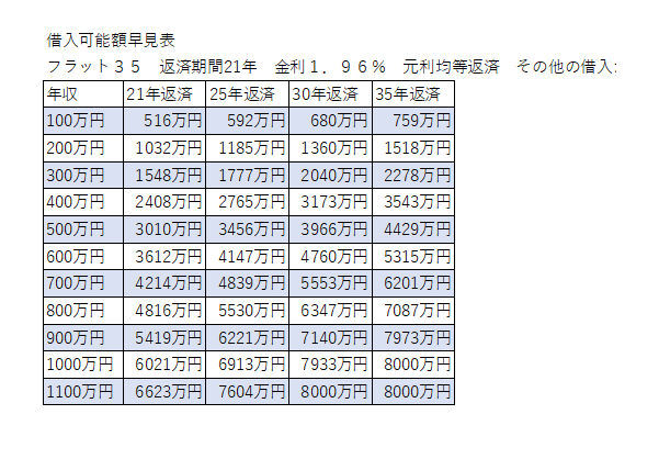 フラット３５借入可能額早見表