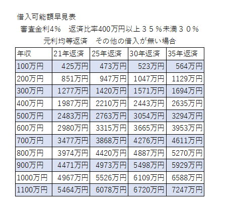 住宅ローンの借入可能額早見表