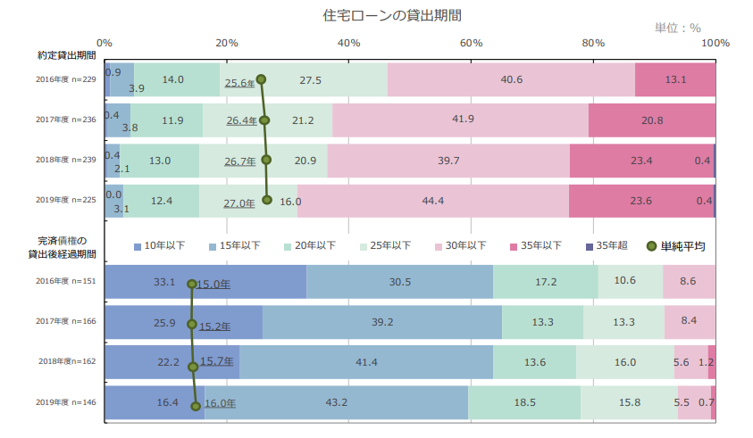 住宅金融支援機構調べ　住宅ローンの貸出期間についてまとめた表