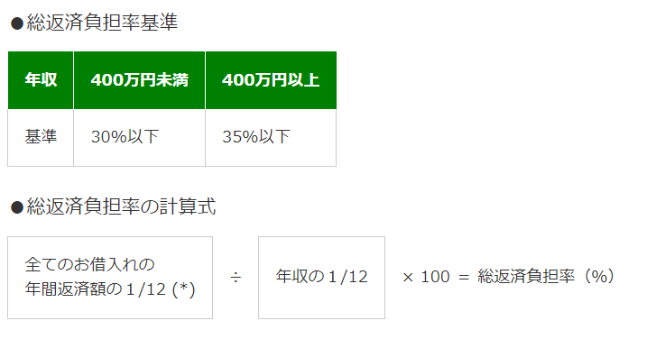 フラット35の返済比率の表