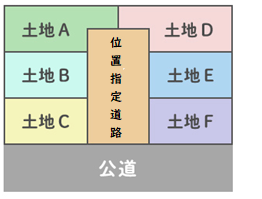 位置指定道路　複数所有