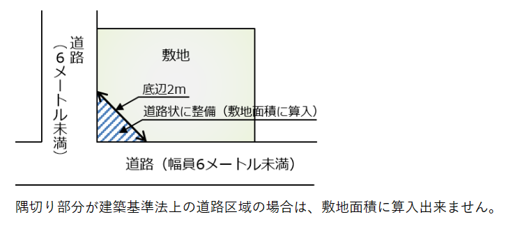 隅切りの図