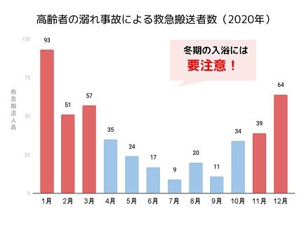 高齢者の溺れ事故による救急搬送者数月単位でまとめ