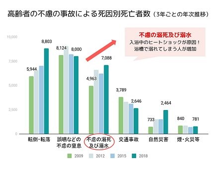 高齢者の不慮の事故による死因別死者数のグラフ