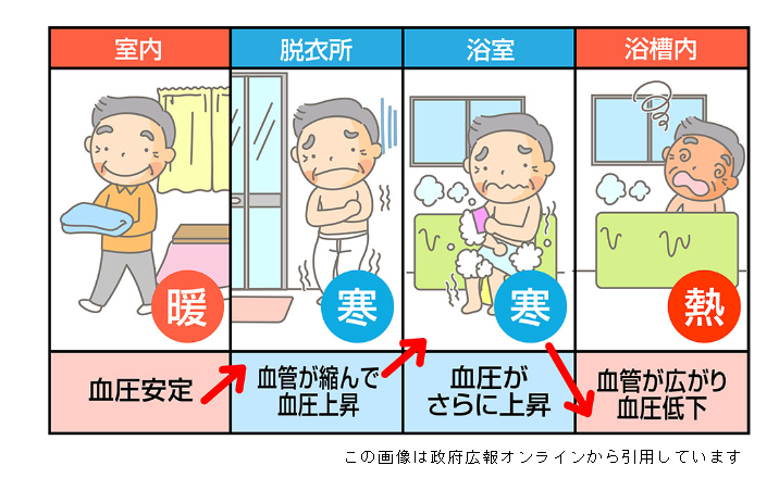 ヒートショックが起こりやすい温度変化をイラストで表現