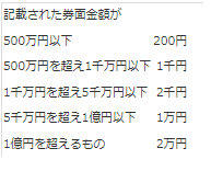 第4号文書の印紙税額表