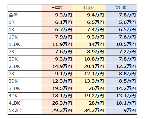 三鷹市と杉並区と立川市の家賃相場