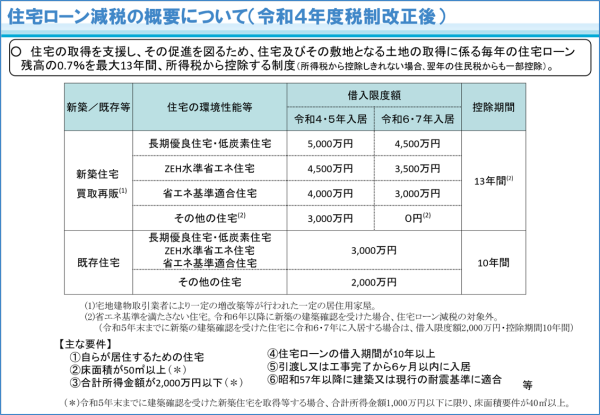 住宅ローン減税の表